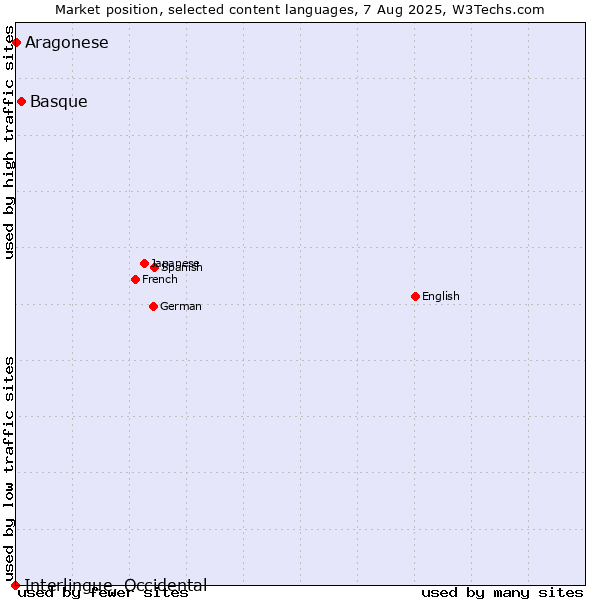 Market position of Basque vs. Aragonese vs. Interlingue, Occidental