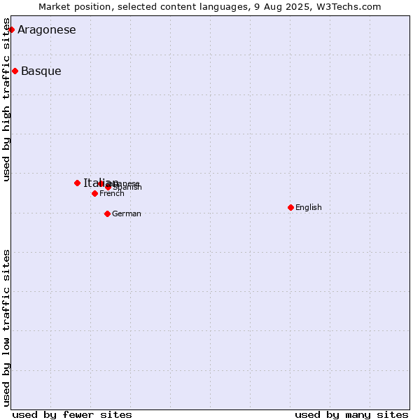 Market position of Italian vs. Basque vs. Aragonese