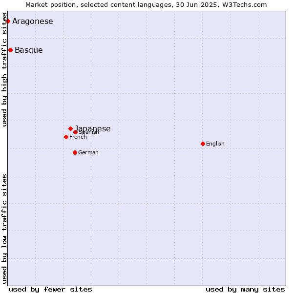 Market position of Japanese vs. Basque vs. Aragonese