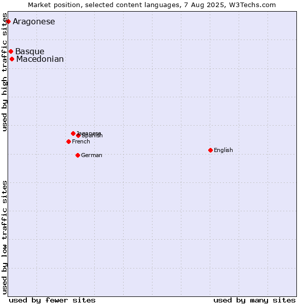 Market position of Macedonian vs. Basque vs. Aragonese
