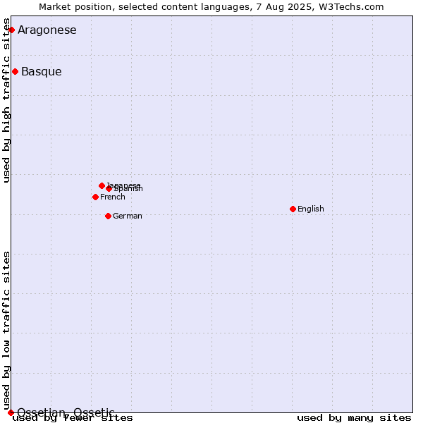 Market position of Basque vs. Aragonese vs. Ossetian, Ossetic
