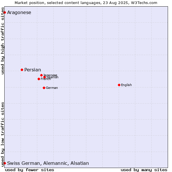 Market position of Persian vs. Swiss German, Alemannic, Alsatian vs. Aragonese