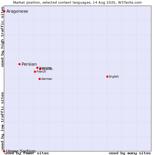 Market position of Persian vs. Aragonese vs. Upper Sorbian