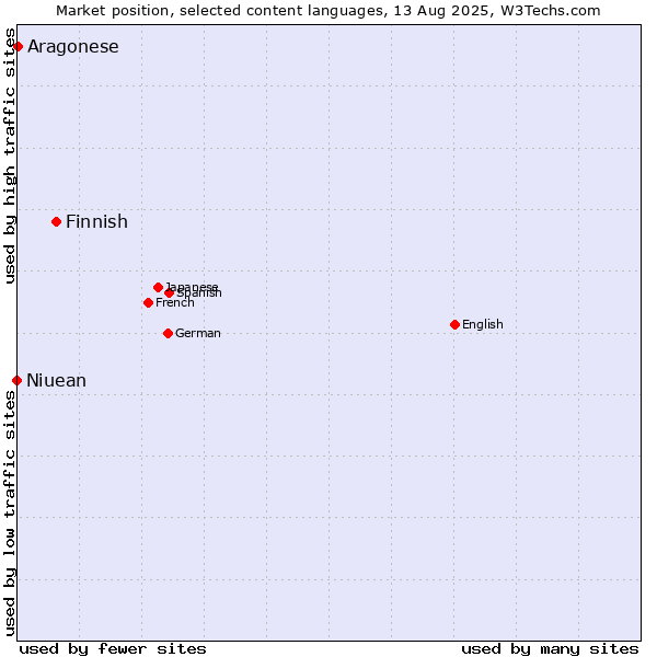 Market position of Finnish vs. Aragonese vs. Niuean