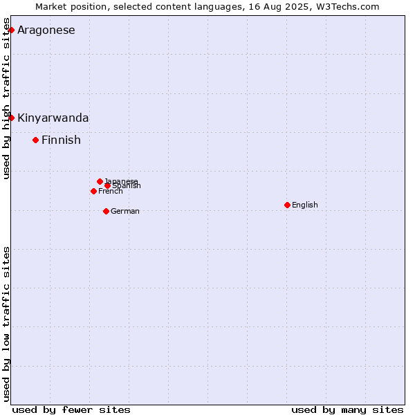 Market position of Finnish vs. Kinyarwanda vs. Aragonese