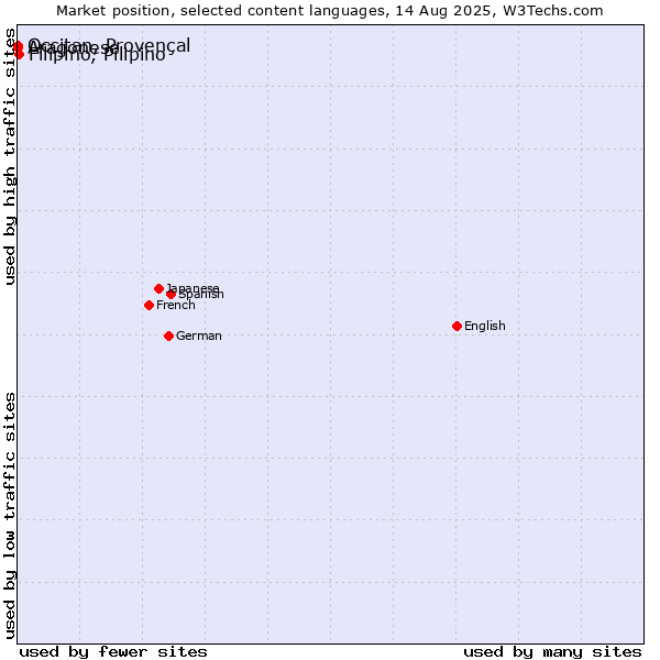 Market position of Filipino, Pilipino vs. Occitan, Provençal vs. Aragonese