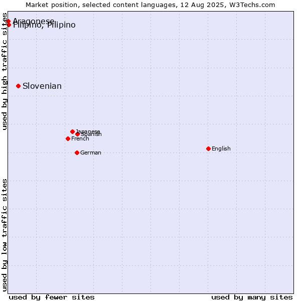 Market position of Slovenian vs. Filipino, Pilipino vs. Aragonese