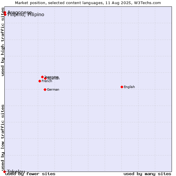 Market position of Filipino, Pilipino vs. Aragonese vs. Tokelau