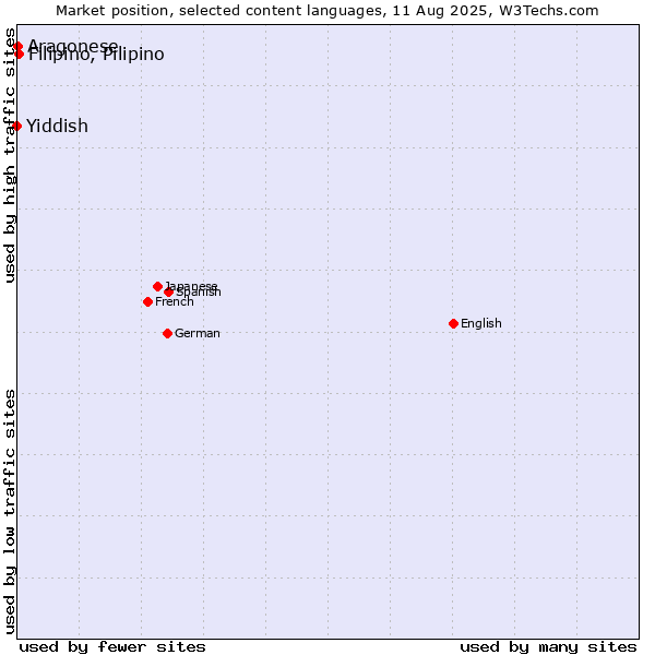 Market position of Filipino, Pilipino vs. Aragonese vs. Yiddish