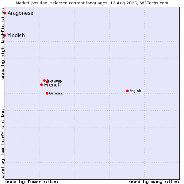 Market position of French vs. Aragonese vs. Yiddish