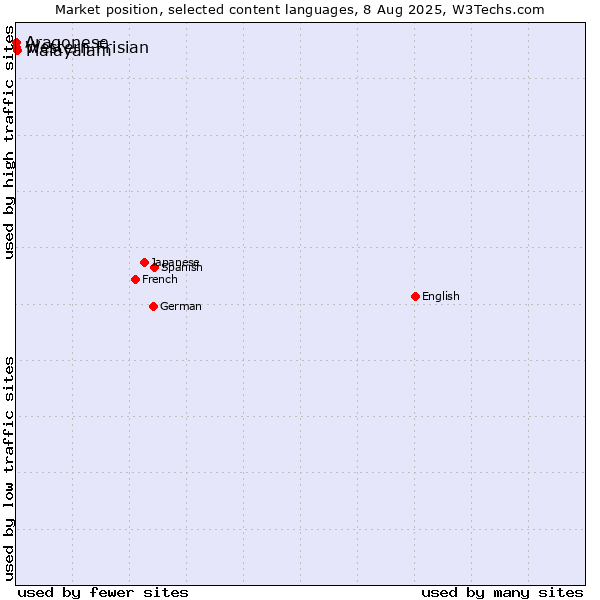 Market position of Malayalam vs. Western Frisian vs. Aragonese