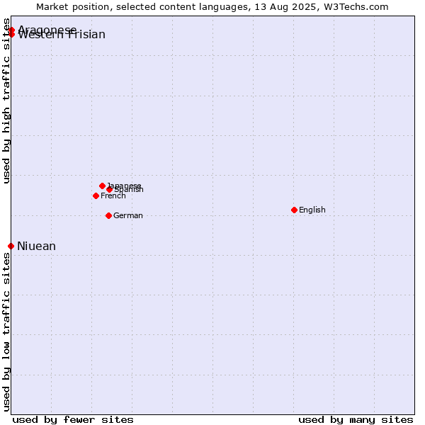 Market position of Western Frisian vs. Aragonese vs. Niuean