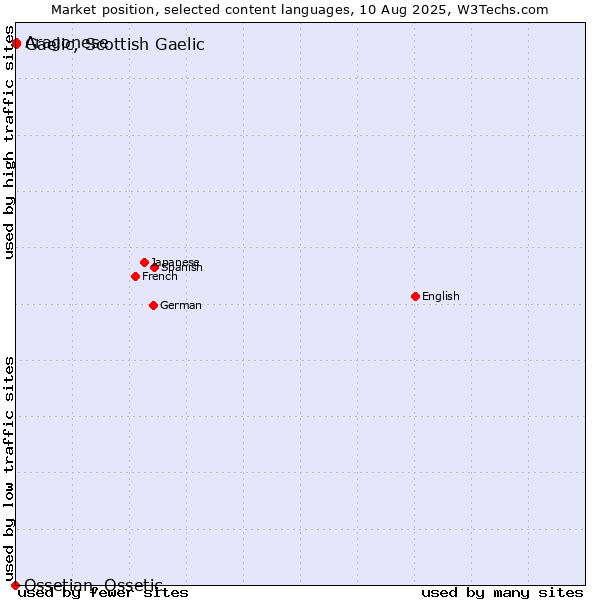Market position of Gaelic, Scottish Gaelic vs. Aragonese vs. Ossetian, Ossetic