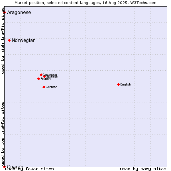 Market position of Norwegian vs. Aragonese vs. Guarani