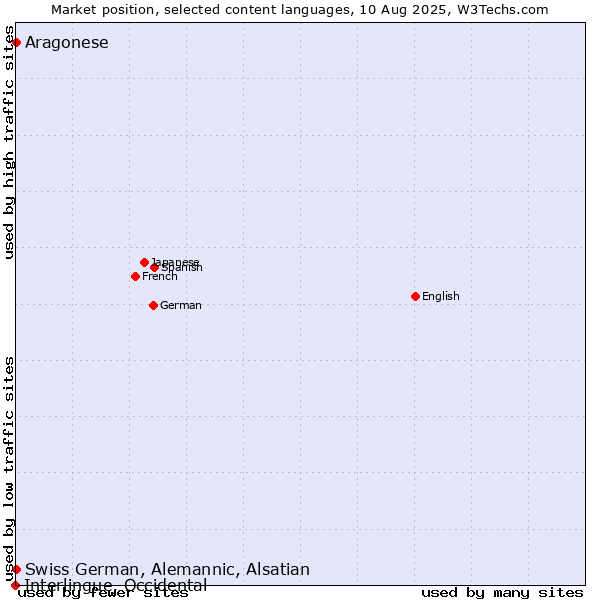 Market position of Swiss German, Alemannic, Alsatian vs. Aragonese vs. Interlingue, Occidental