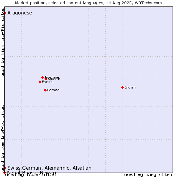 Market position of Swiss German, Alemannic, Alsatian vs. Aragonese vs. Nepal Bhasa, Newari