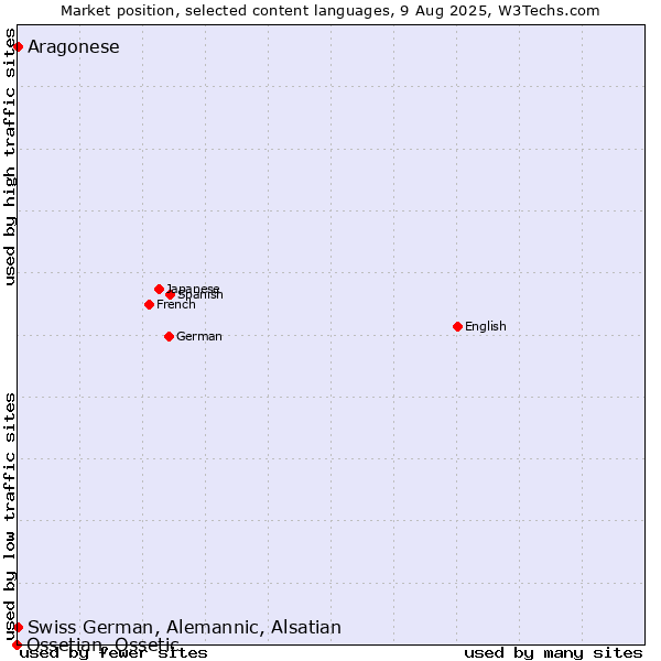 Market position of Swiss German, Alemannic, Alsatian vs. Aragonese vs. Ossetian, Ossetic