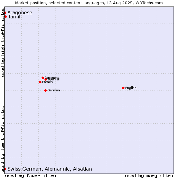 Market position of Tamil vs. Swiss German, Alemannic, Alsatian vs. Aragonese