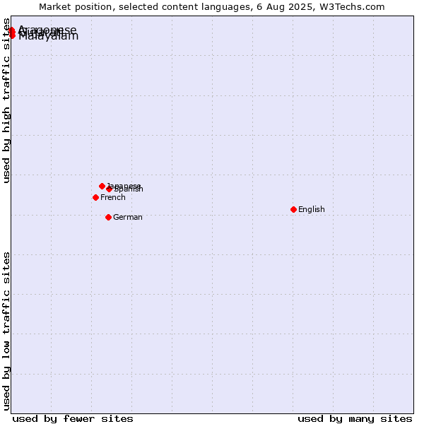 Market position of Malayalam vs. Gujarati vs. Aragonese