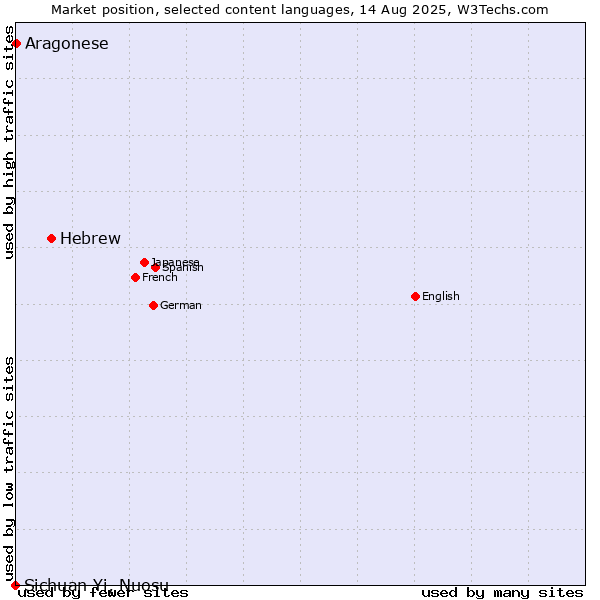 Market position of Hebrew vs. Aragonese vs. Sichuan Yi, Nuosu