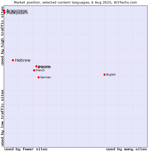 Market position of Hebrew vs. Malayalam vs. Aragonese