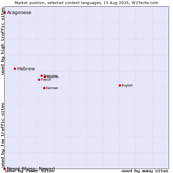Market position of Hebrew vs. Aragonese vs. Nepal Bhasa, Newari