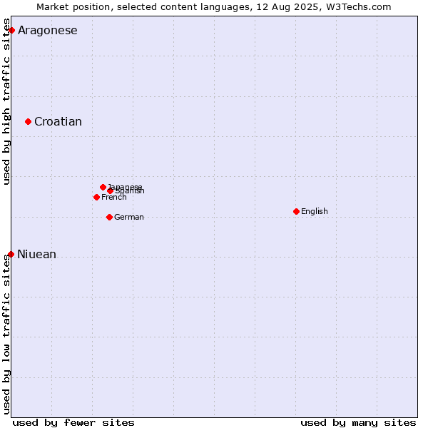 Market position of Croatian vs. Niuean vs. Aragonese