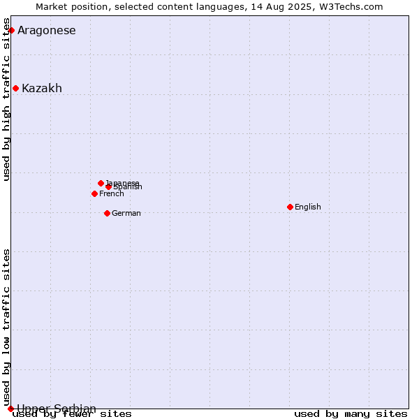 Market position of Kazakh vs. Aragonese vs. Upper Sorbian