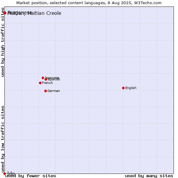 Market position of Haitian, Haitian Creole vs. Aragonese vs. Ido