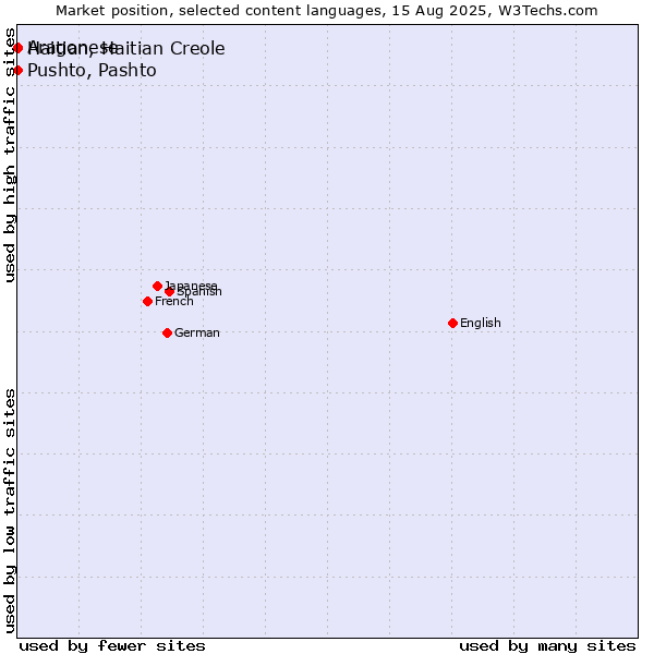 Market position of Pushto, Pashto vs. Haitian, Haitian Creole vs. Aragonese