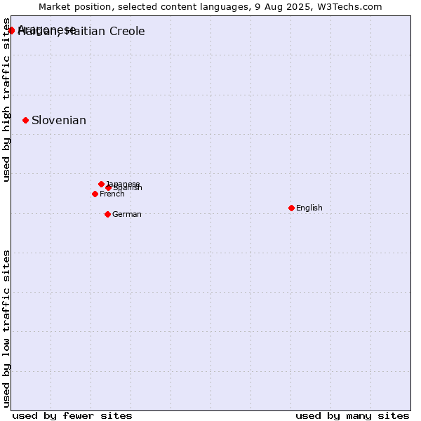 Market position of Slovenian vs. Haitian, Haitian Creole vs. Aragonese