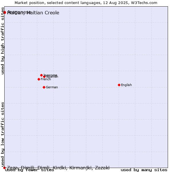 Market position of Haitian, Haitian Creole vs. Aragonese vs. Zaza, Dimili, Dimli, Kirdki, Kirmanjki, Zazaki