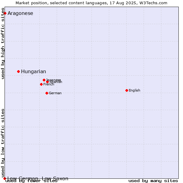 Market position of Hungarian vs. Aragonese vs. Low German, Low Saxon