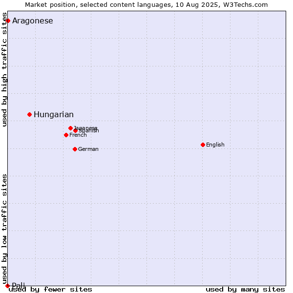 Market position of Hungarian vs. Aragonese vs. Pali