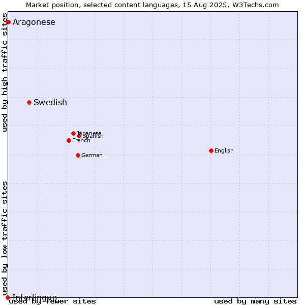 Market position of Swedish vs. Aragonese vs. Interlingua