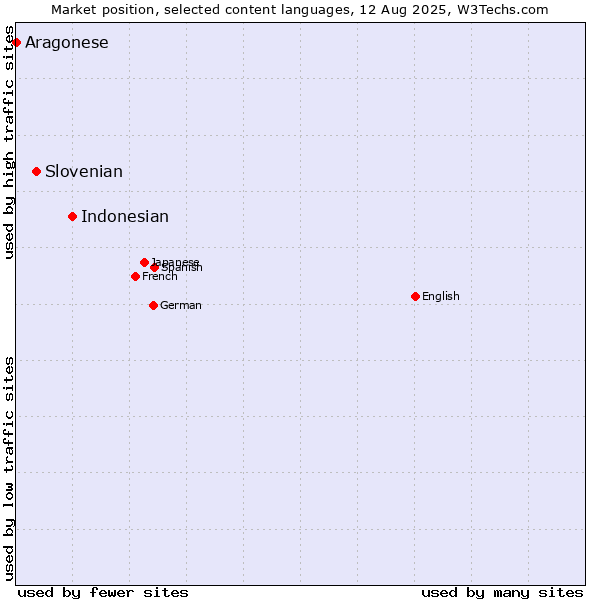 Market position of Indonesian vs. Slovenian vs. Aragonese