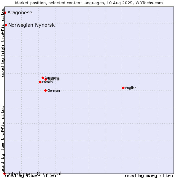 Market position of Norwegian Nynorsk vs. Aragonese vs. Interlingue, Occidental