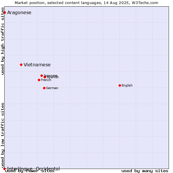Market position of Vietnamese vs. Aragonese vs. Interlingue, Occidental