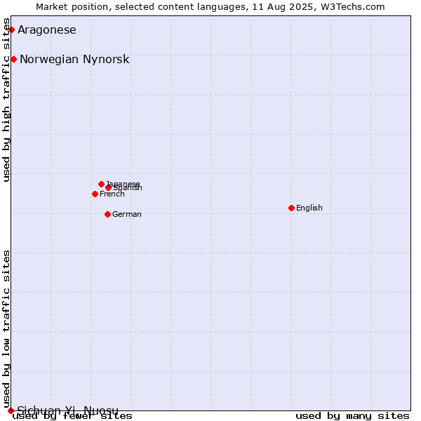 Market position of Norwegian Nynorsk vs. Aragonese vs. Sichuan Yi, Nuosu