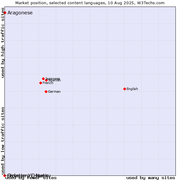 Market position of Aragonese vs. Sichuan Yi, Nuosu vs. Ossetian, Ossetic