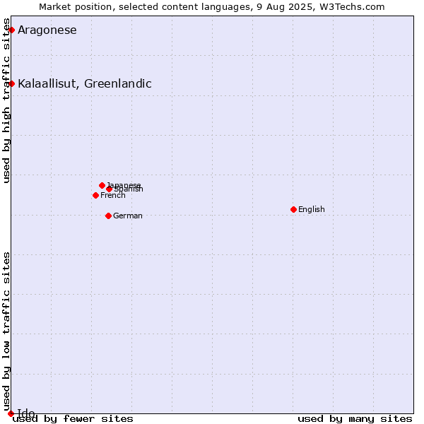 Market position of Kalaallisut, Greenlandic vs. Aragonese vs. Ido