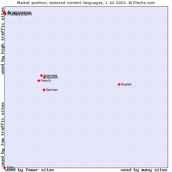 Market position of Malayalam vs. Aragonese vs. Ido