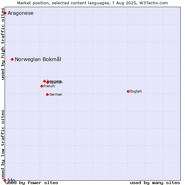 Market position of Norwegian Bokmål vs. Aragonese vs. Ido