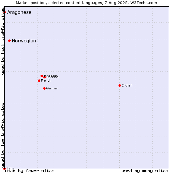 Market position of Norwegian vs. Aragonese vs. Ido
