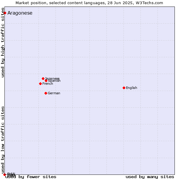 Market position of Aragonese vs. Ido vs. Pali