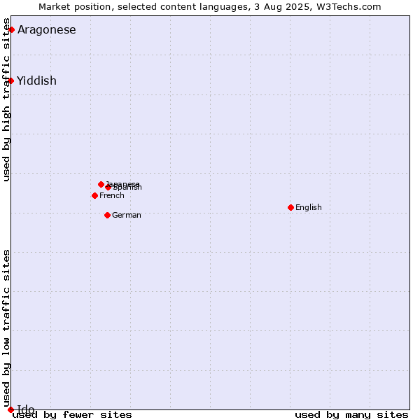 Market position of Aragonese vs. Yiddish vs. Ido