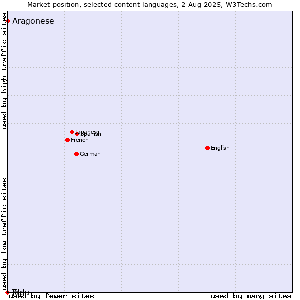 Market position of Aragonese vs. Zulu vs. Ido