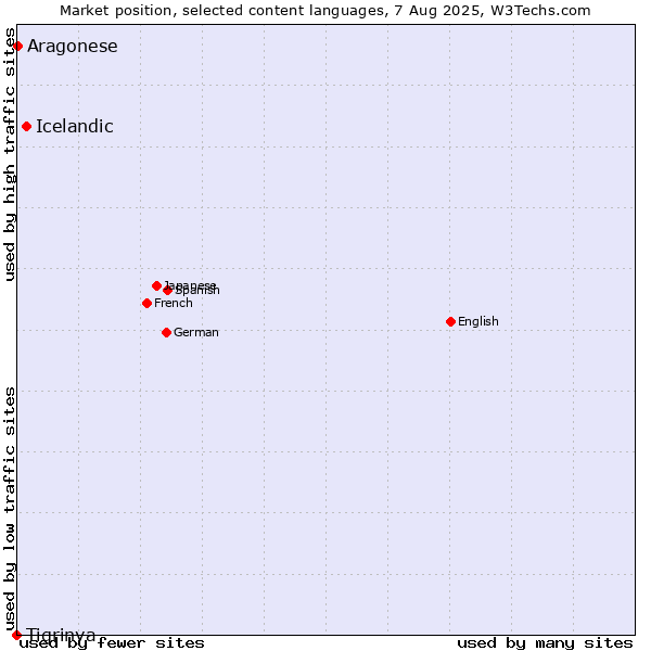 Market position of Icelandic vs. Aragonese vs. Tigrinya