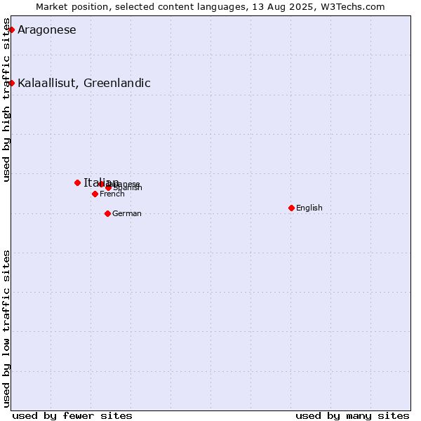 Market position of Italian vs. Kalaallisut, Greenlandic vs. Aragonese
