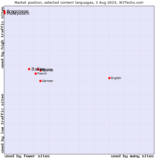 Market position of Italian vs. Malayalam vs. Aragonese